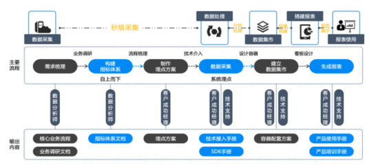 新突破！諸葛io發(fā)布慧表功能，打響用戶行為分析的突圍戰(zhàn)
